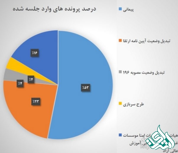 درصدپرونده های وارد جلسه شده