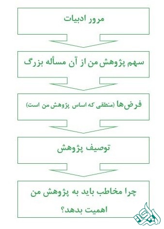 ساختار مقاله