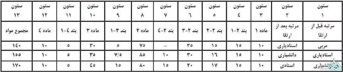 ارتقاى مرتبه اعضاى هیأت علمى آموزشى