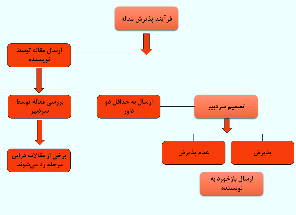 پذیرش مقاله