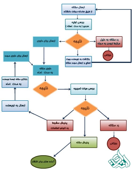 مراحل داوری مقاله در مجلات علمی پژوهشی داخلی به صورت نمودار