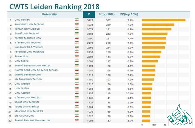 10 دانشگاه برتر دنیا در سال 2018