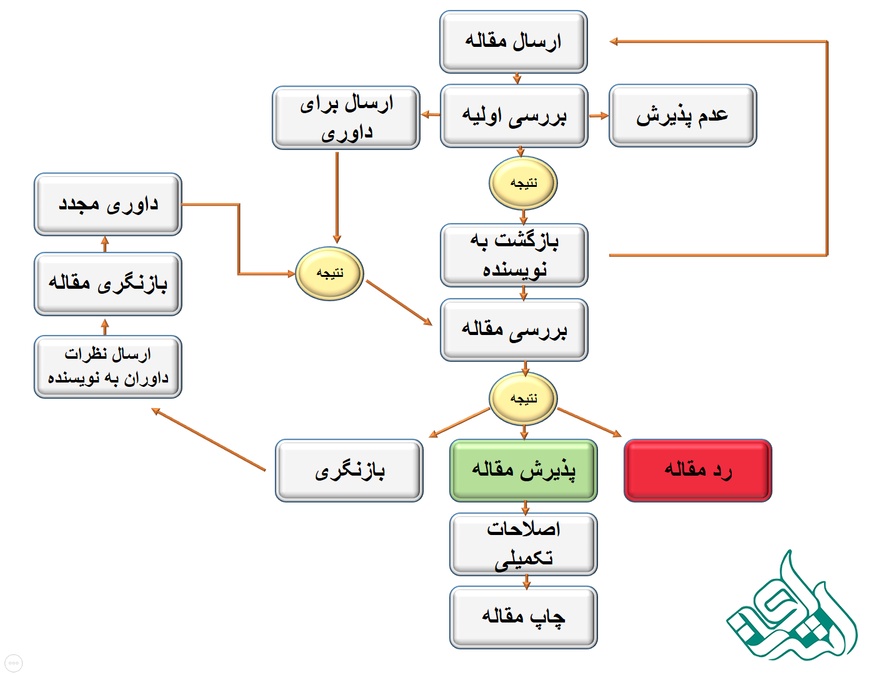مراحل
