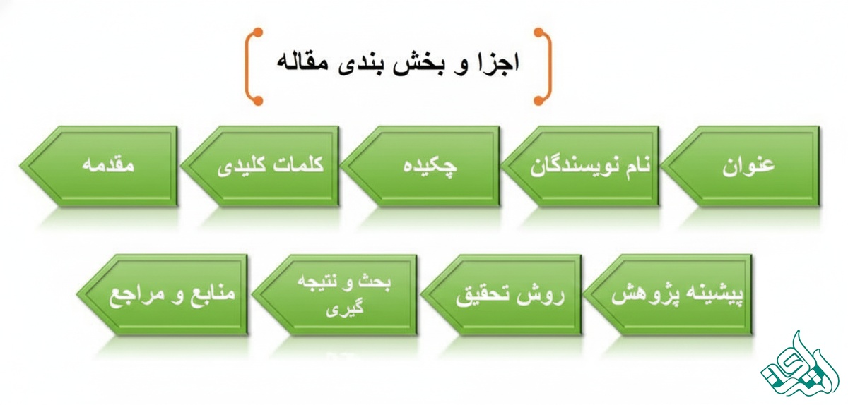 نحوه ی استخراج مقاله ISI