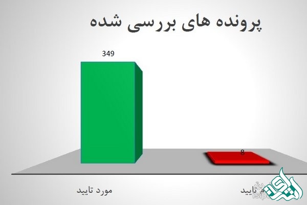 پرونده های بررسی شده