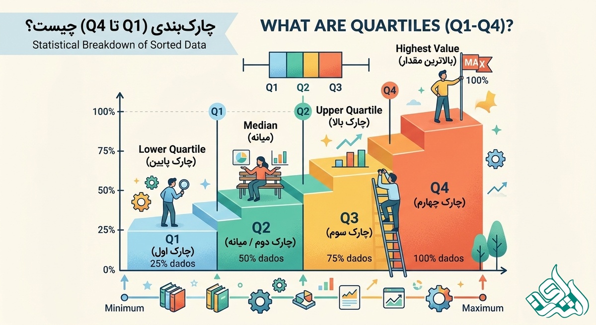  چارک‌بندی (Q1 تا Q4) چیست؟
