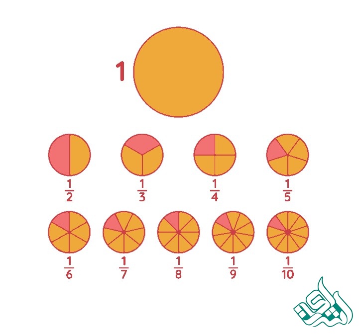 نحوه تقسیم بندی امتیاز مقاله بین نویسندگان