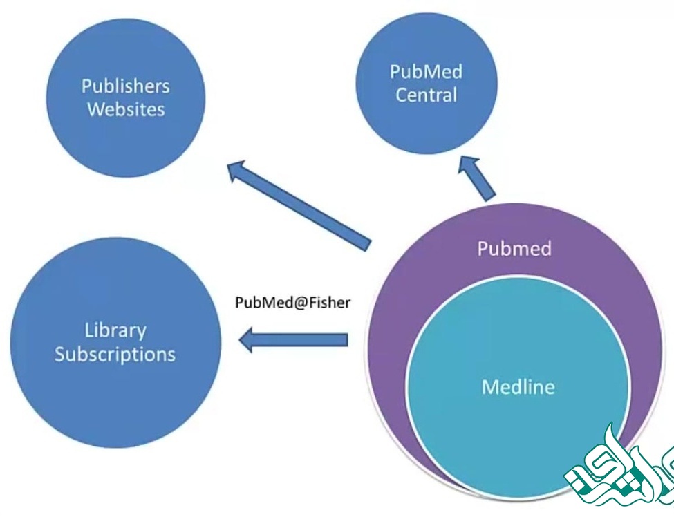 PubMed و MEDLINE