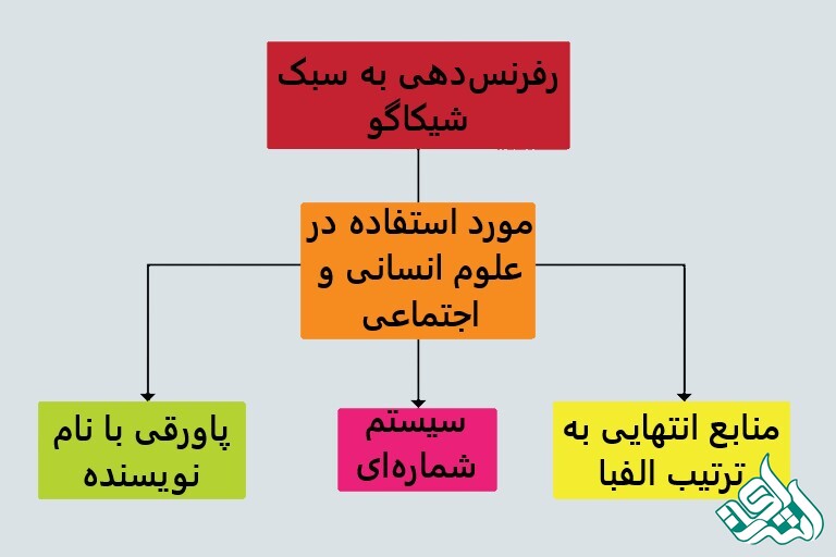 رفرنس دهی شیکاگو