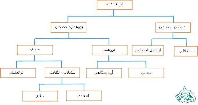 انواع مقاله