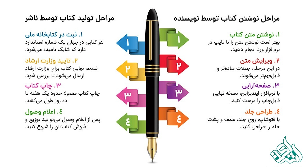 نحوه نگارش و چاپ کتب علمی