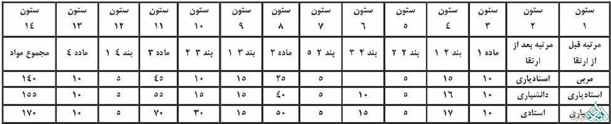 ارتقاى مرتبه اعضاى هیأت علمى پژوهشى