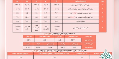 تأثیر معدل در نتیجه آزمون کتبی دکتری ۹7
