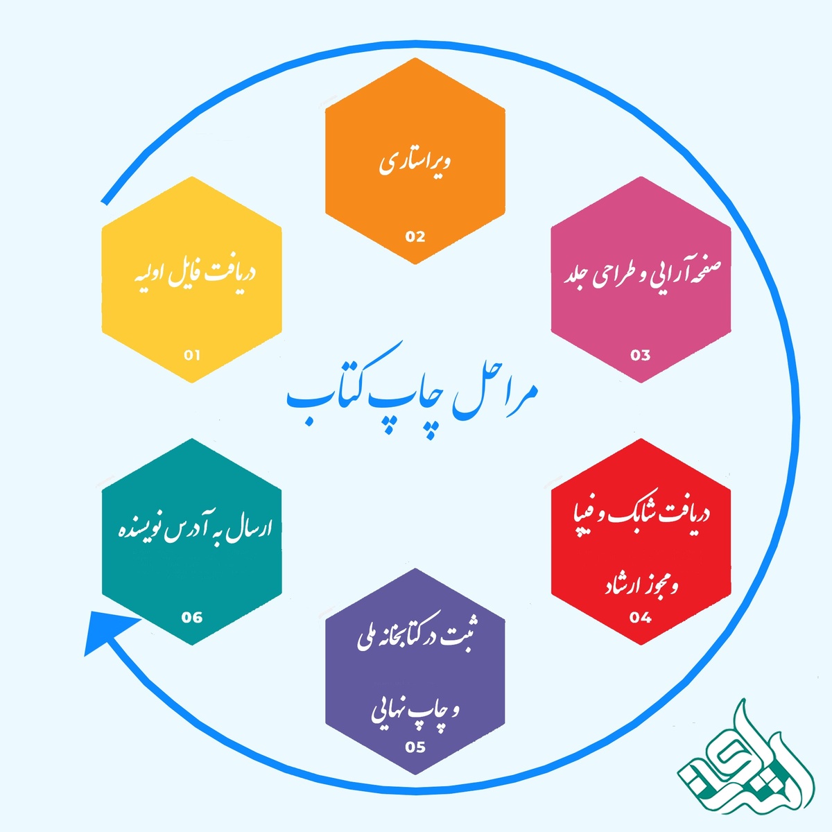 مراحل چاپ کتاب