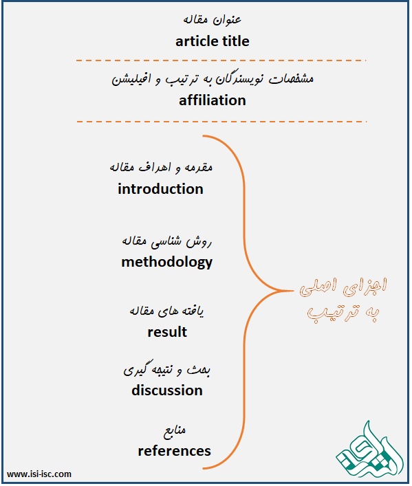 اجزای چکیده