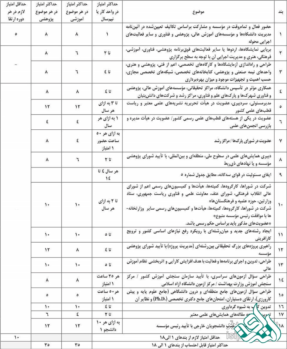 فعالیت هاى علمى، اجرایى اعضاى هیأت علمى