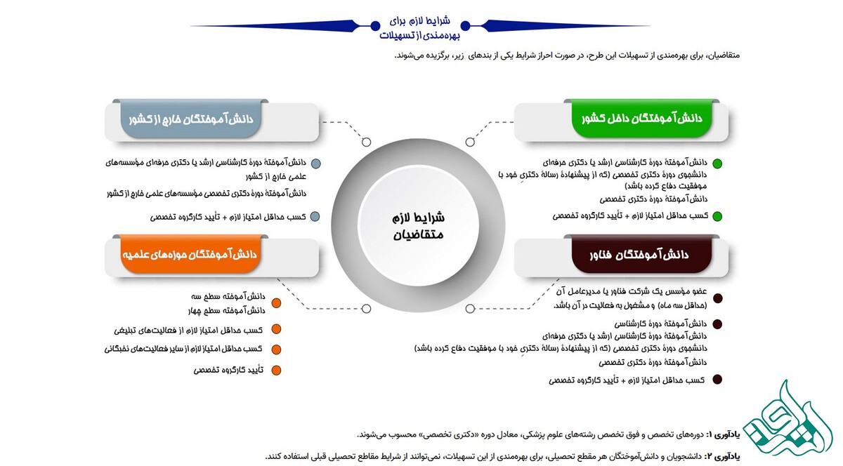 شرایط لازم