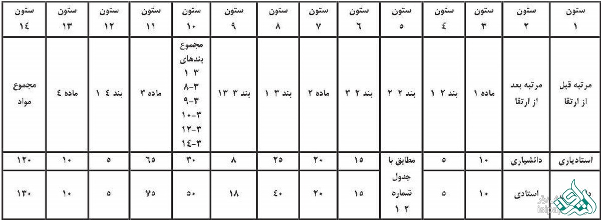 ارتقاى مرتبه اعضای هیأت علمی آموزشى
