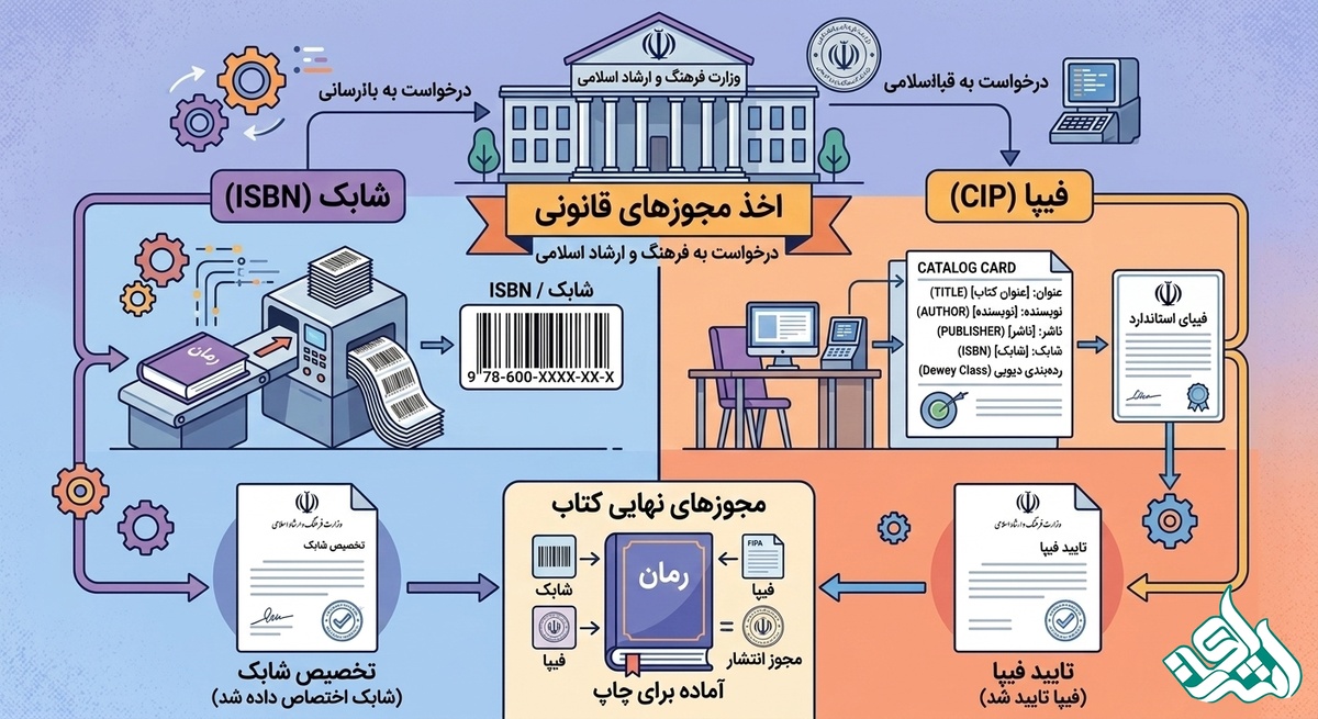 مجوز های چاپ کتاب 