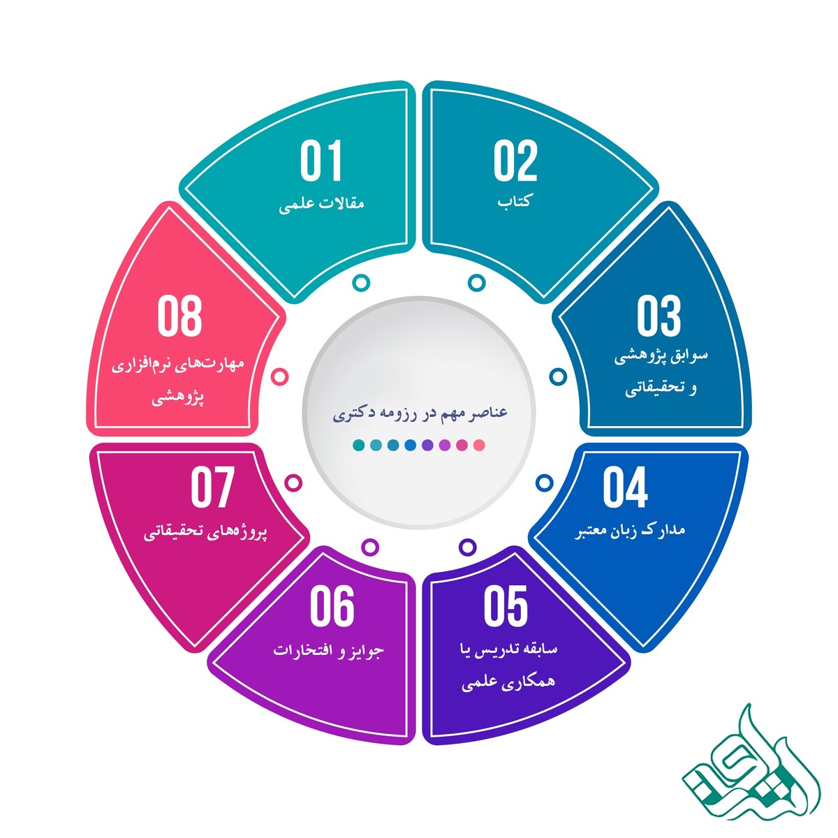 عناصر مهم در رزومه دکتری