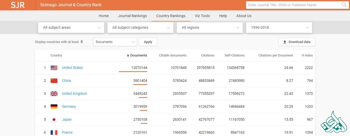 SCImago: شاخص رتبه‌بندی مجلات علمی