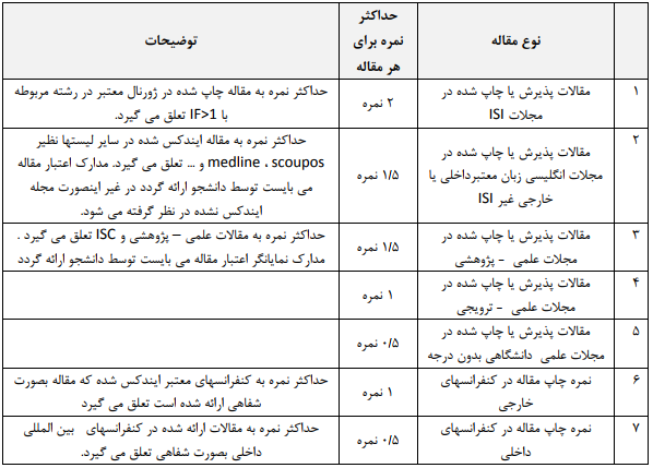 جدول ارزیابی دانشگاه آزاد اسلامی