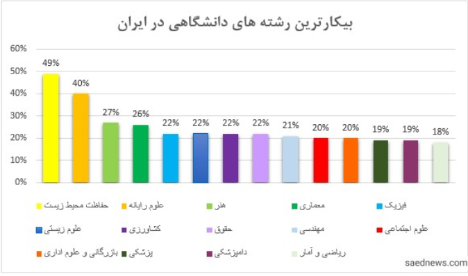 نمودار نرخ بیکاری