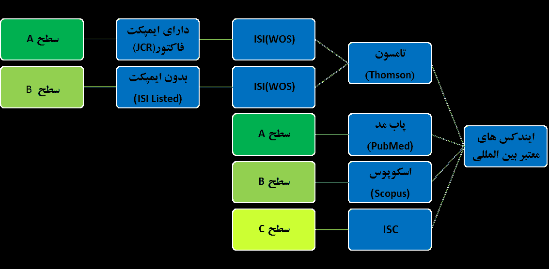 تفاوت مجلات ISI, ISC, PUBMED, SCOPUS